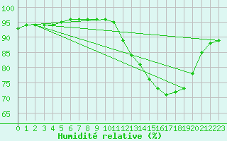 Courbe de l'humidit relative pour Churchtown Dublin (Ir)