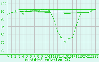Courbe de l'humidit relative pour Brignogan (29)