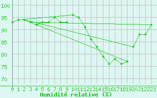 Courbe de l'humidit relative pour Nonaville (16)