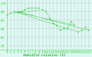 Courbe de l'humidit relative pour Silly (Be)