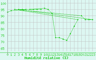 Courbe de l'humidit relative pour La Chapelle-Aubareil (24)