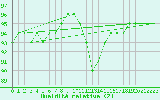 Courbe de l'humidit relative pour Ploumanac'h (22)