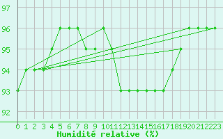 Courbe de l'humidit relative pour Ouessant (29)