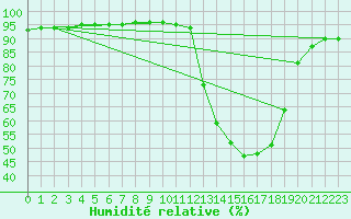 Courbe de l'humidit relative pour Mont-de-Marsan (40)