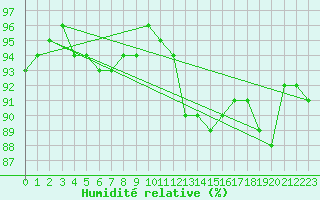 Courbe de l'humidit relative pour Albemarle