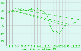 Courbe de l'humidit relative pour Wien Mariabrunn