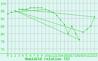Courbe de l'humidit relative pour Christnach (Lu)