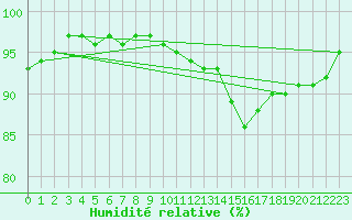 Courbe de l'humidit relative pour Forceville (80)