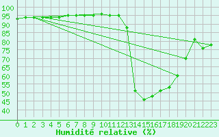 Courbe de l'humidit relative pour Luc-sur-Orbieu (11)