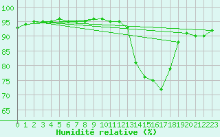 Courbe de l'humidit relative pour Castellbell i el Vilar (Esp)