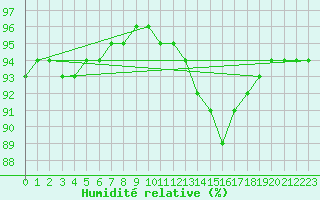 Courbe de l'humidit relative pour Sausseuzemare-en-Caux (76)