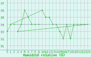 Courbe de l'humidit relative pour Anvers (Be)