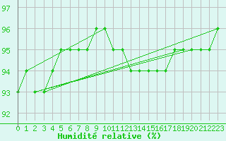 Courbe de l'humidit relative pour Caix (80)