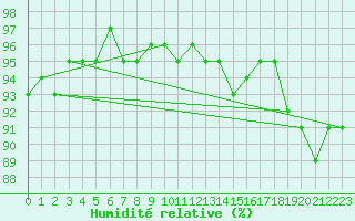 Courbe de l'humidit relative pour Charleroi (Be)
