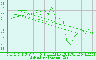 Courbe de l'humidit relative pour Santander (Esp)