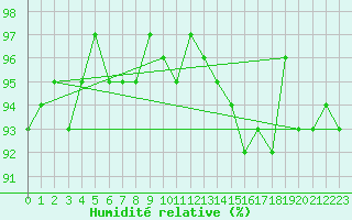 Courbe de l'humidit relative pour Hd-Bazouges (35)