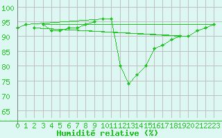 Courbe de l'humidit relative pour Cabestany (66)