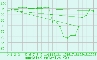 Courbe de l'humidit relative pour Agen (47)