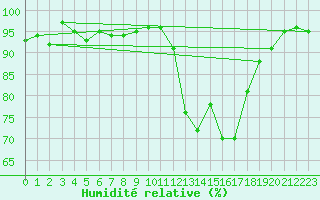 Courbe de l'humidit relative pour Lans-en-Vercors (38)