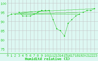 Courbe de l'humidit relative pour Izegem (Be)