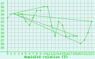 Courbe de l'humidit relative pour Sain-Bel (69)