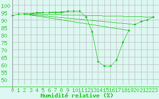Courbe de l'humidit relative pour Herserange (54)
