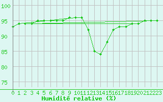 Courbe de l'humidit relative pour Besn (44)