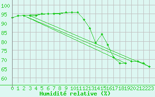 Courbe de l'humidit relative pour Aniane (34)