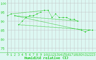 Courbe de l'humidit relative pour Woluwe-Saint-Pierre (Be)