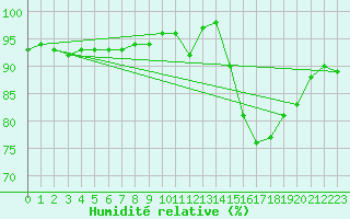 Courbe de l'humidit relative pour Lorient (56)