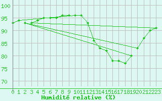 Courbe de l'humidit relative pour Lagny-sur-Marne (77)