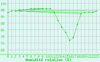Courbe de l'humidit relative pour Caix (80)
