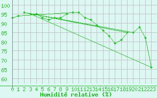 Courbe de l'humidit relative pour Angers-Beaucouz (49)