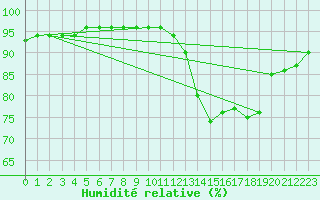 Courbe de l'humidit relative pour Orebro