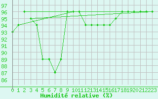 Courbe de l'humidit relative pour Latnivaara