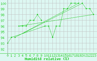 Courbe de l'humidit relative pour Giessen