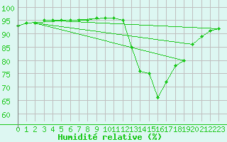 Courbe de l'humidit relative pour Millau (12)