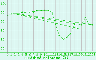 Courbe de l'humidit relative pour Chailles (41)