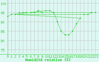 Courbe de l'humidit relative pour Potes / Torre del Infantado (Esp)