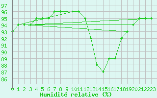 Courbe de l'humidit relative pour Ile d'Yeu - Saint-Sauveur (85)