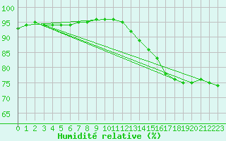 Courbe de l'humidit relative pour Abbeville (80)
