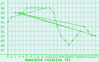 Courbe de l'humidit relative pour Lorient (56)