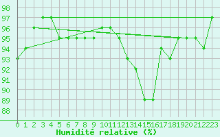 Courbe de l'humidit relative pour Altenrhein