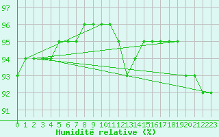 Courbe de l'humidit relative pour Gand (Be)