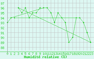 Courbe de l'humidit relative pour Viljandi
