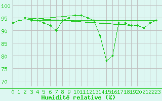 Courbe de l'humidit relative pour Saint-Martial-de-Vitaterne (17)