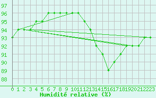 Courbe de l'humidit relative pour Blois-l'Arrou (41)