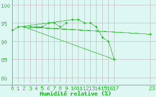 Courbe de l'humidit relative pour Saint-Haon (43)