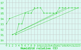 Courbe de l'humidit relative pour Cherbourg (50)