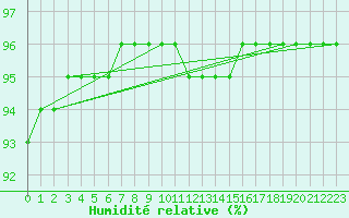 Courbe de l'humidit relative pour Douzy (08)